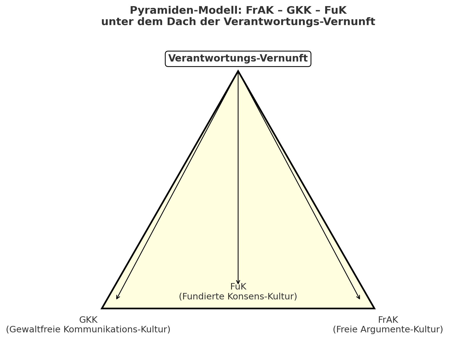 Shanara-Fa - Grafik FrAK-GKK-FuK - Pyramide.png